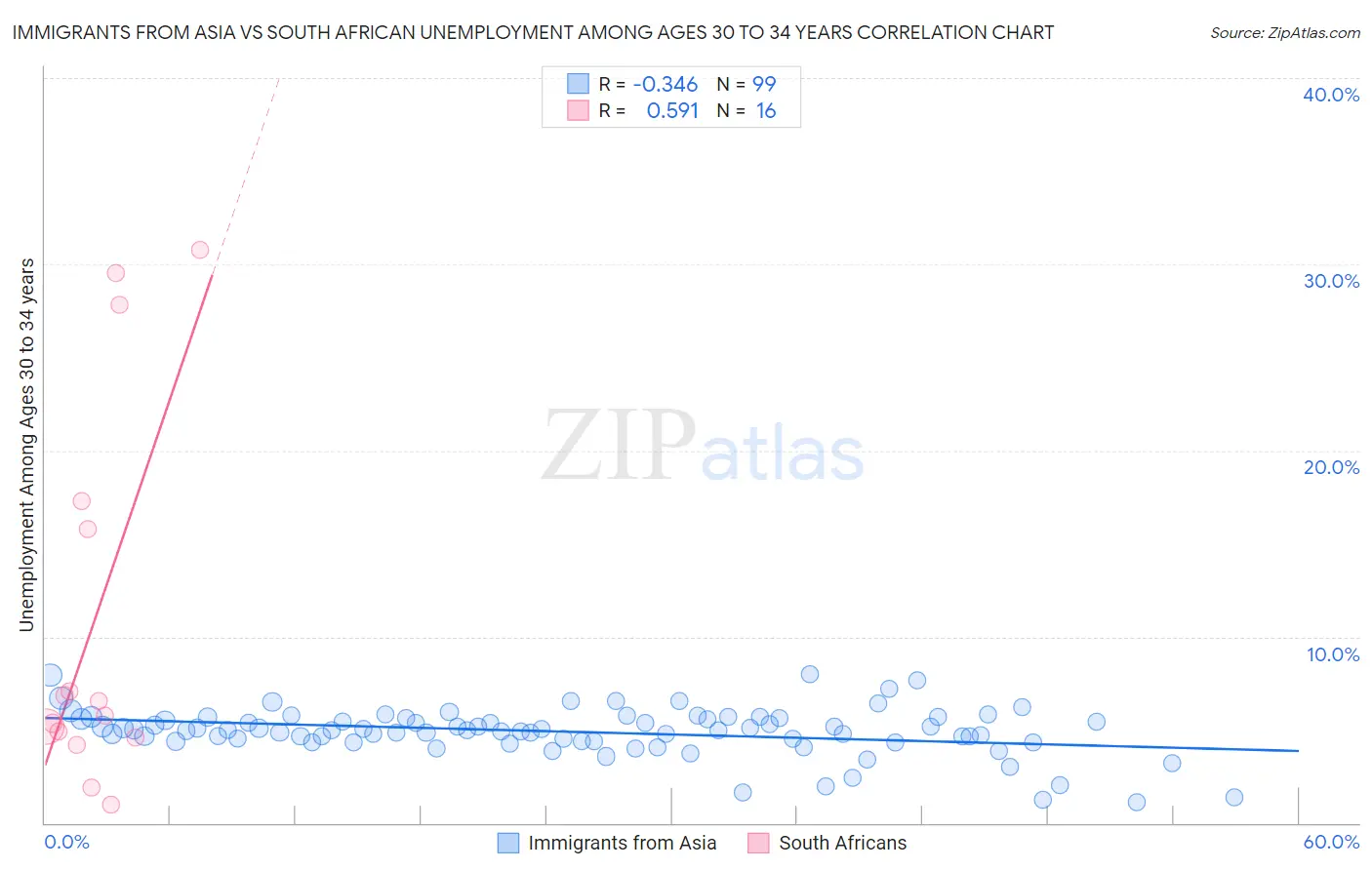 Immigrants from Asia vs South African Unemployment Among Ages 30 to 34 years