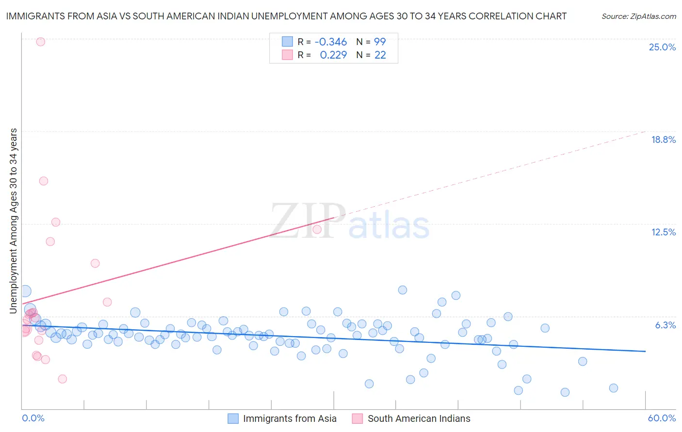 Immigrants from Asia vs South American Indian Unemployment Among Ages 30 to 34 years