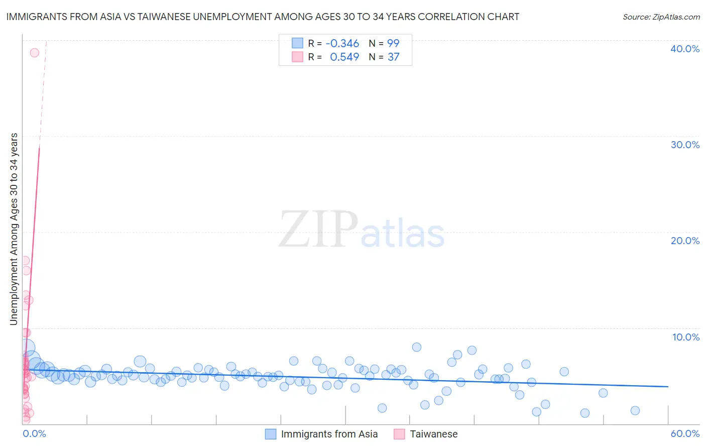 Immigrants from Asia vs Taiwanese Unemployment Among Ages 30 to 34 years