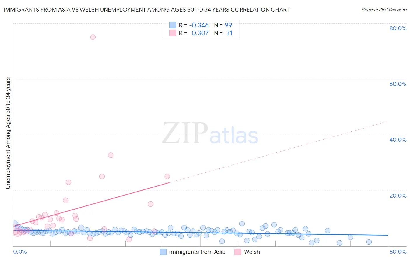 Immigrants from Asia vs Welsh Unemployment Among Ages 30 to 34 years