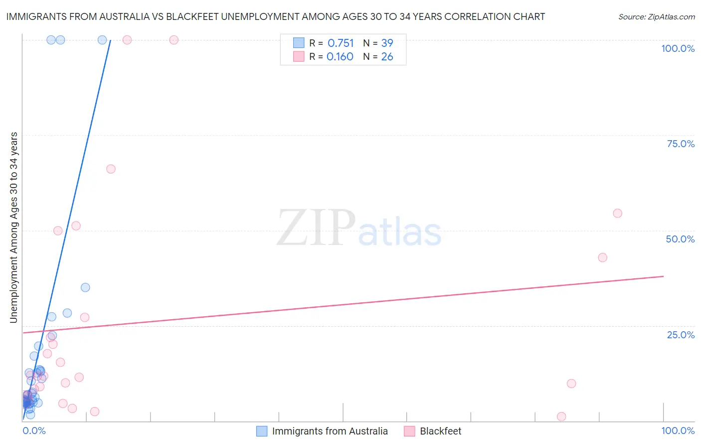 Immigrants from Australia vs Blackfeet Unemployment Among Ages 30 to 34 years