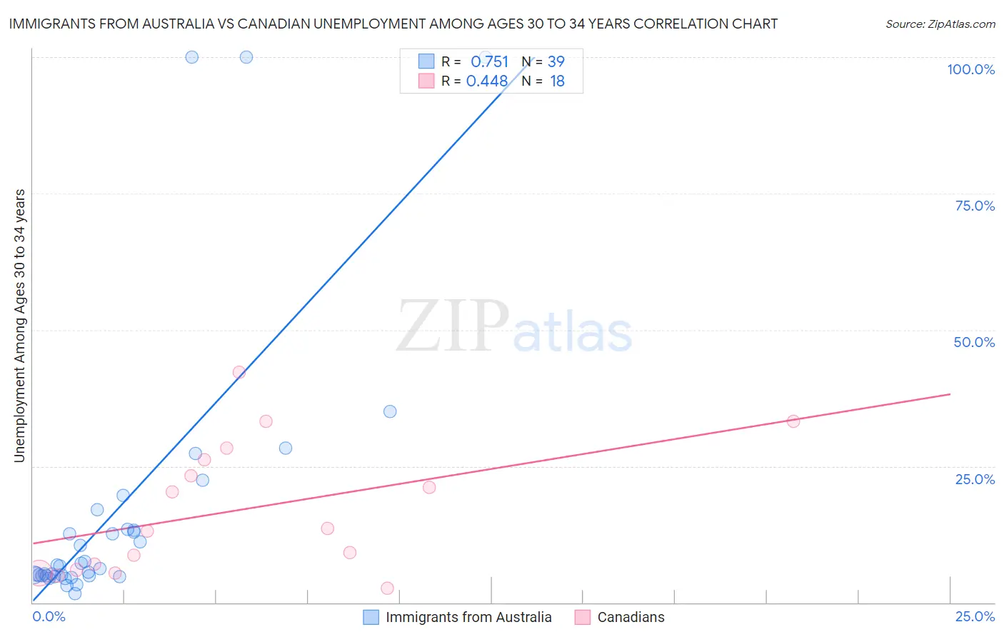 Immigrants from Australia vs Canadian Unemployment Among Ages 30 to 34 years