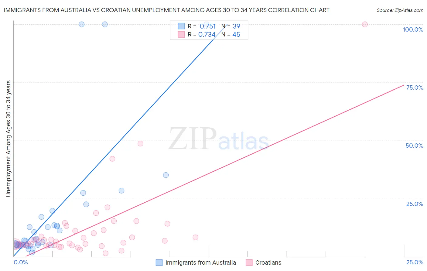 Immigrants from Australia vs Croatian Unemployment Among Ages 30 to 34 years