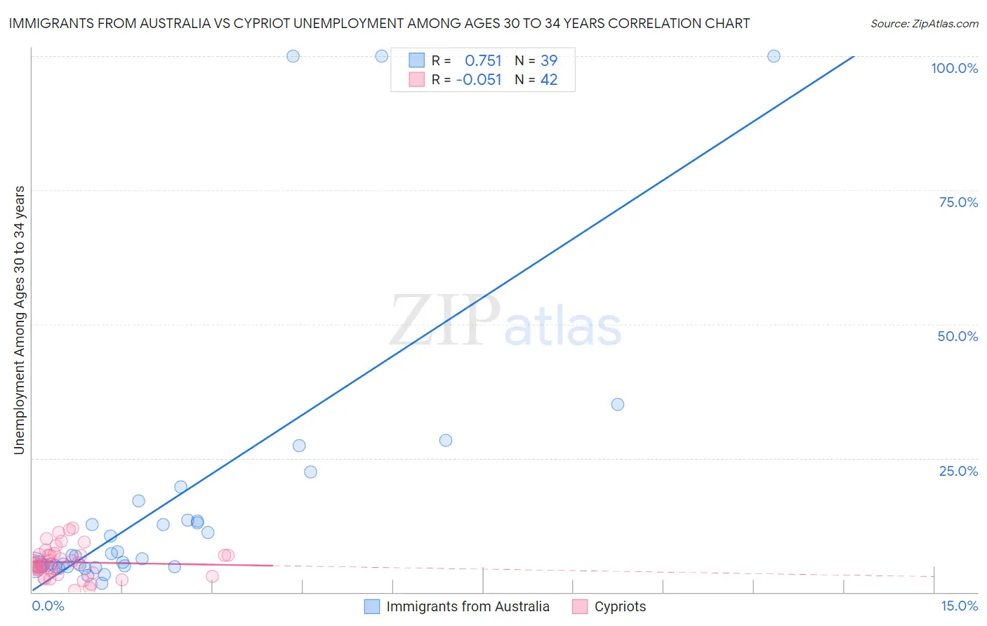 Immigrants from Australia vs Cypriot Unemployment Among Ages 30 to 34 years