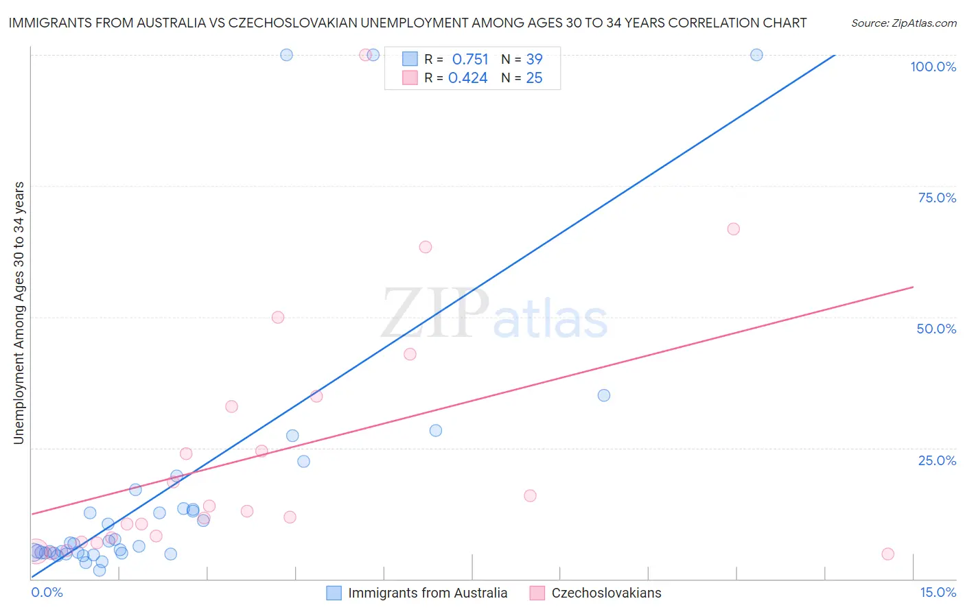 Immigrants from Australia vs Czechoslovakian Unemployment Among Ages 30 to 34 years