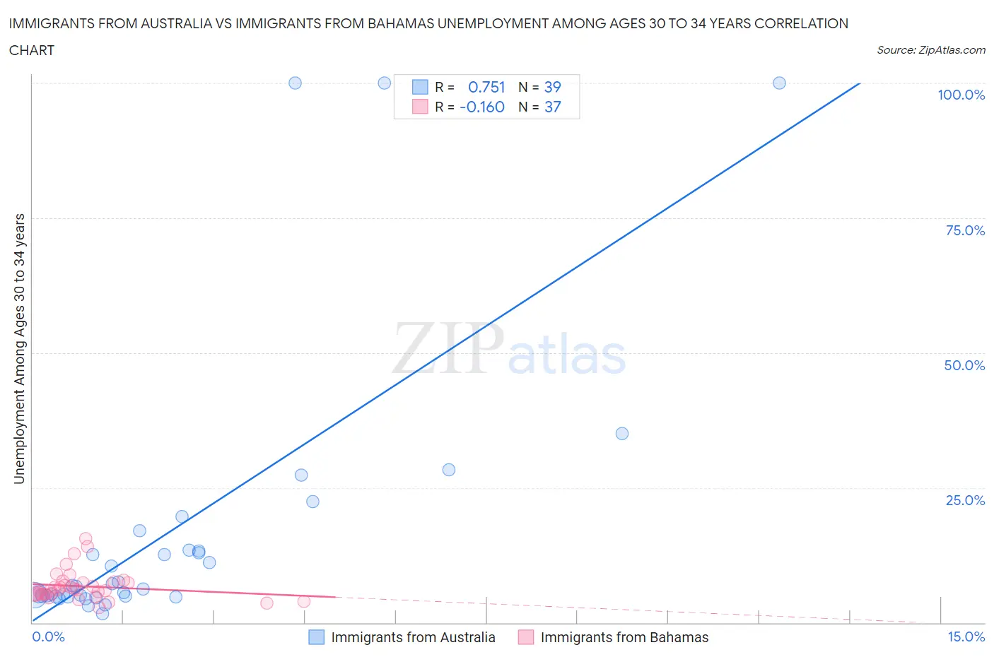 Immigrants from Australia vs Immigrants from Bahamas Unemployment Among Ages 30 to 34 years