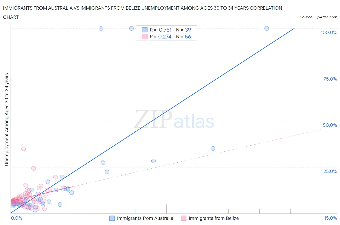 Immigrants from Australia vs Immigrants from Belize Unemployment Among Ages 30 to 34 years