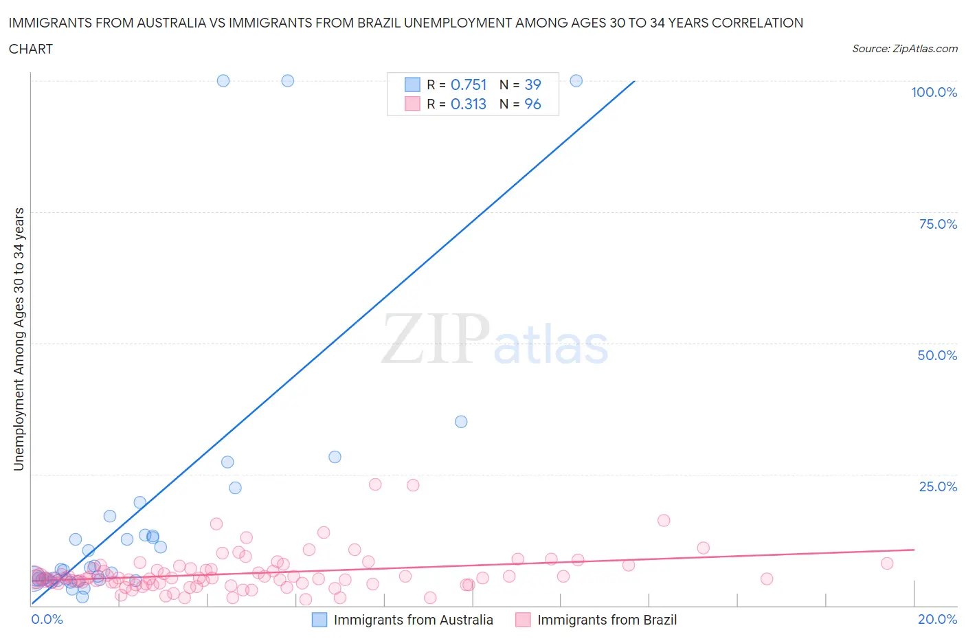 Immigrants from Australia vs Immigrants from Brazil Unemployment Among Ages 30 to 34 years