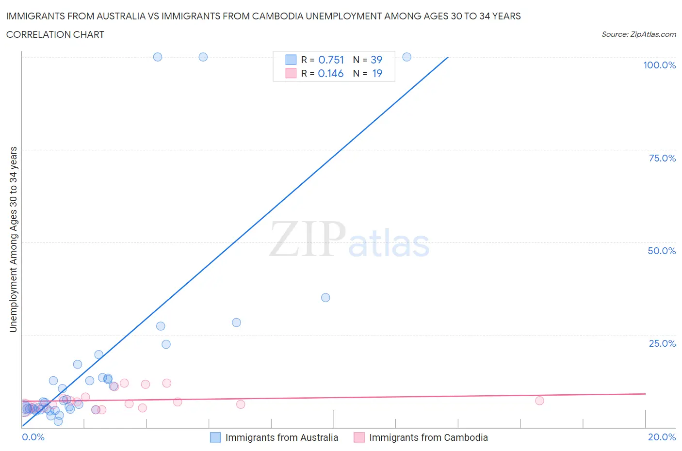 Immigrants from Australia vs Immigrants from Cambodia Unemployment Among Ages 30 to 34 years