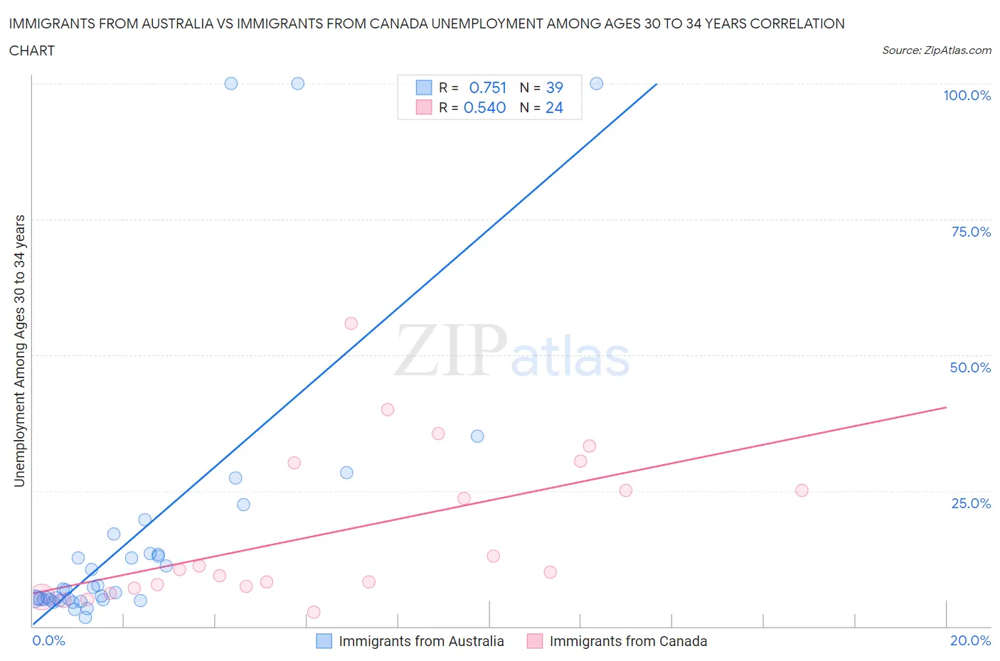 Immigrants from Australia vs Immigrants from Canada Unemployment Among Ages 30 to 34 years