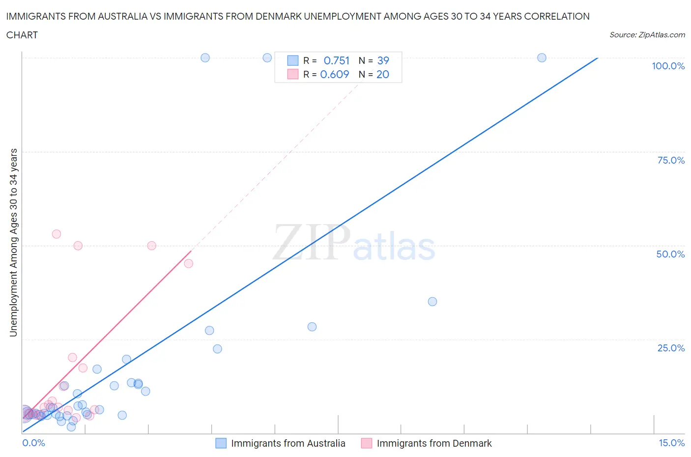 Immigrants from Australia vs Immigrants from Denmark Unemployment Among Ages 30 to 34 years