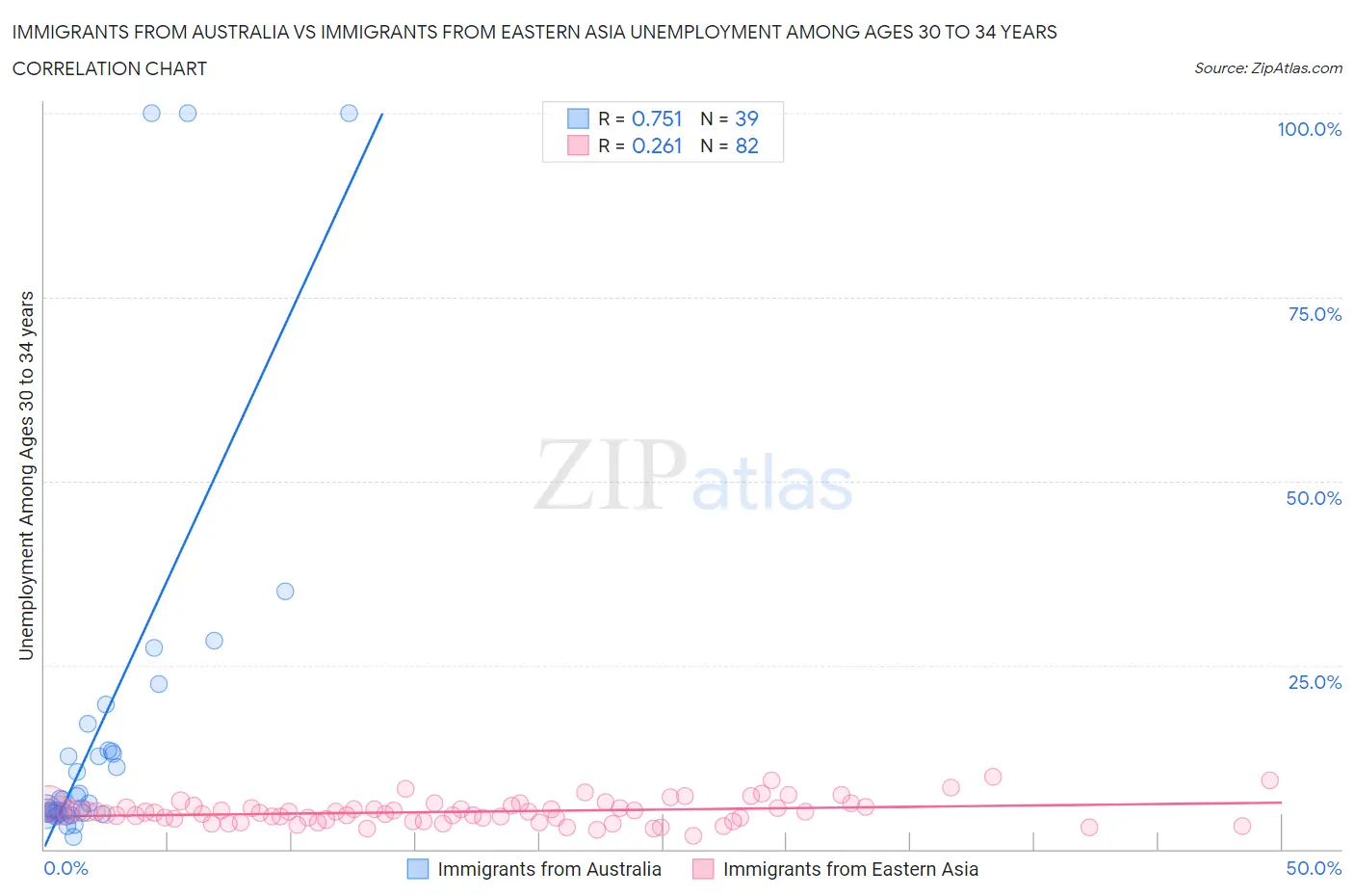 Immigrants from Australia vs Immigrants from Eastern Asia Unemployment Among Ages 30 to 34 years