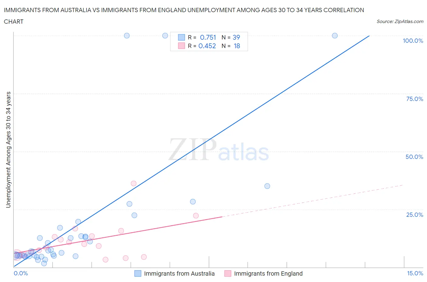 Immigrants from Australia vs Immigrants from England Unemployment Among Ages 30 to 34 years