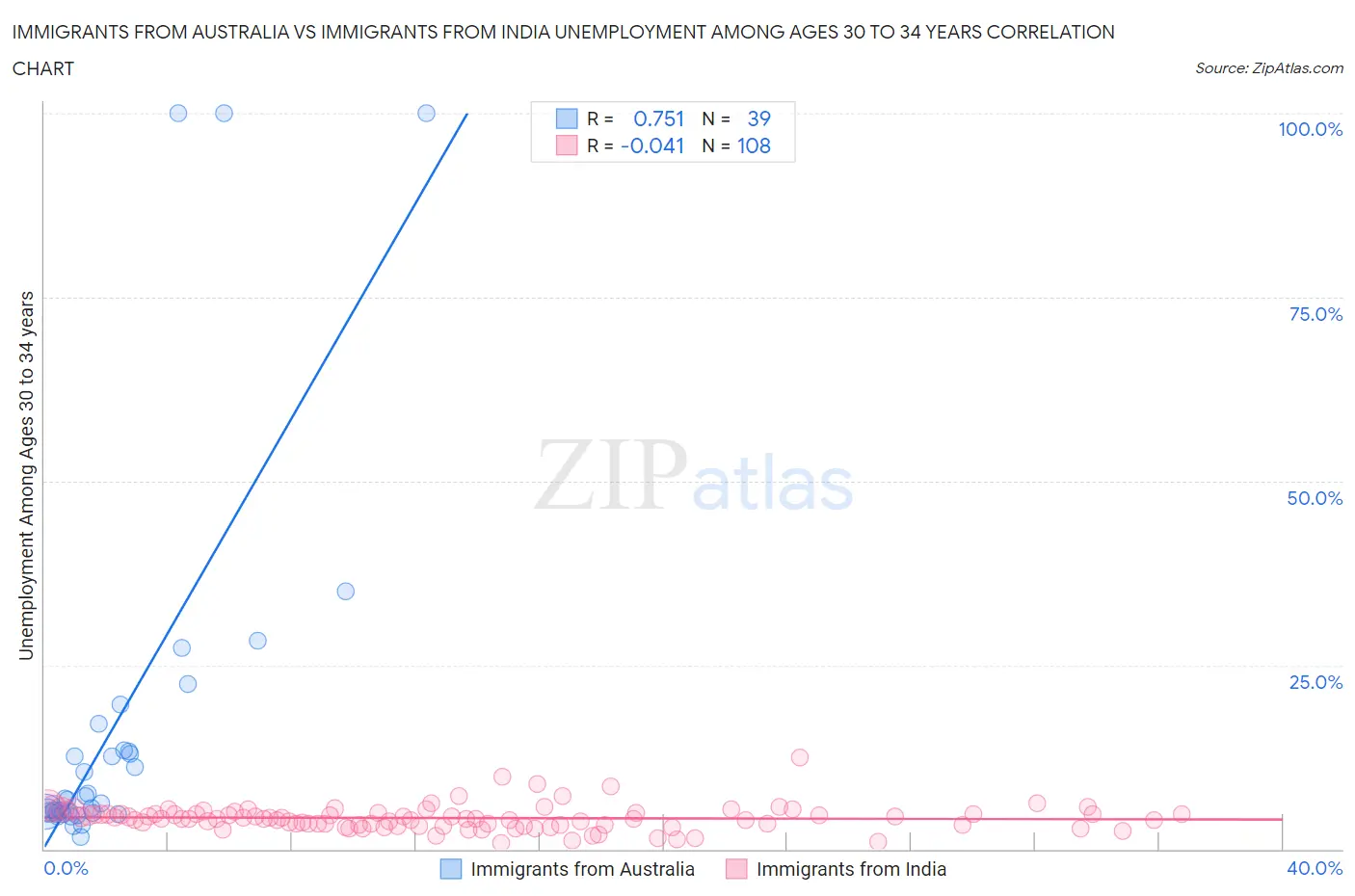 Immigrants from Australia vs Immigrants from India Unemployment Among Ages 30 to 34 years