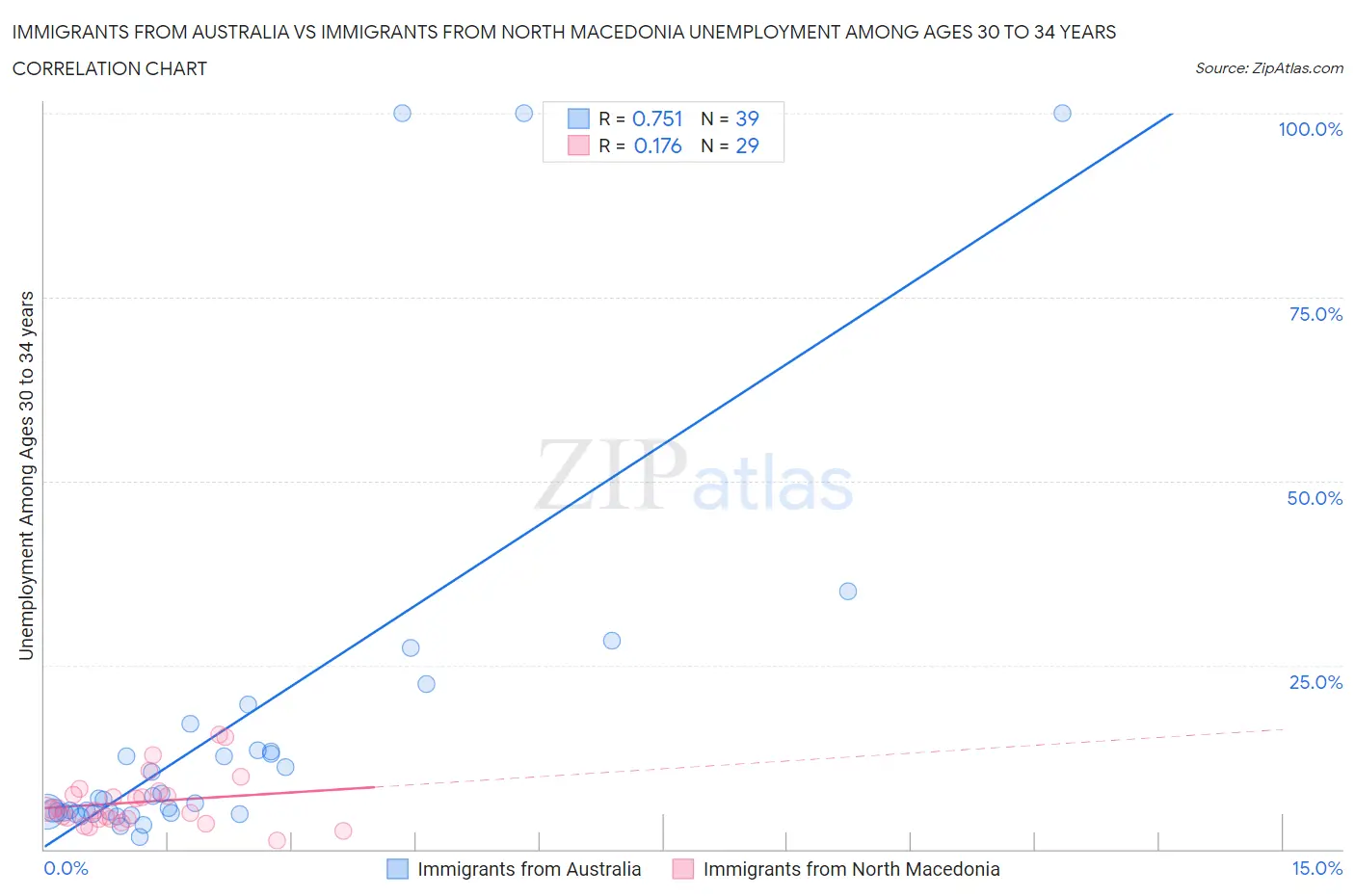 Immigrants from Australia vs Immigrants from North Macedonia Unemployment Among Ages 30 to 34 years
