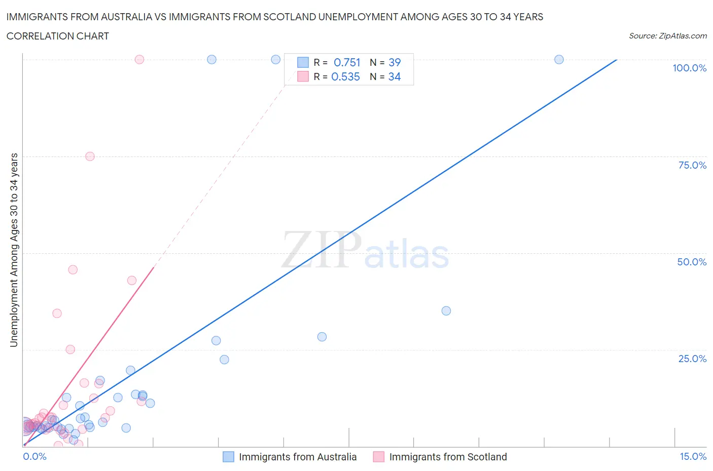 Immigrants from Australia vs Immigrants from Scotland Unemployment Among Ages 30 to 34 years