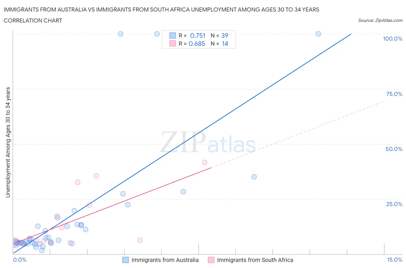 Immigrants from Australia vs Immigrants from South Africa Unemployment Among Ages 30 to 34 years