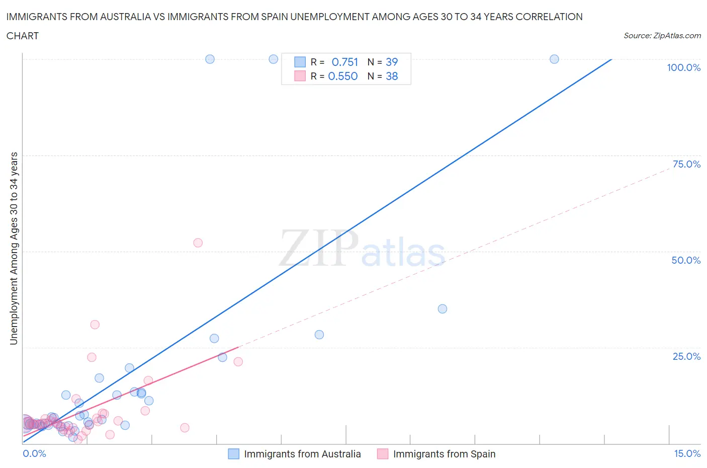 Immigrants from Australia vs Immigrants from Spain Unemployment Among Ages 30 to 34 years