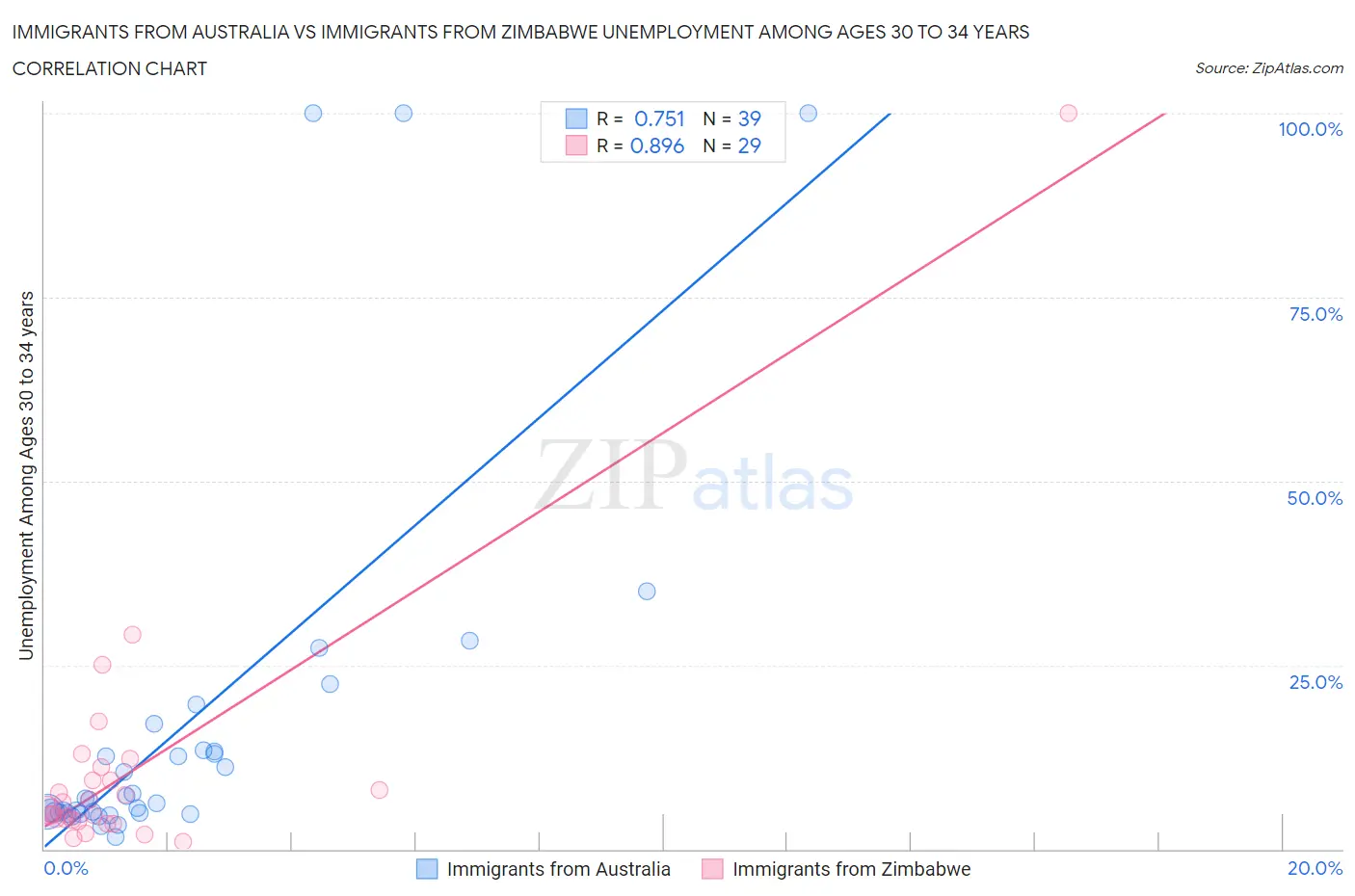 Immigrants from Australia vs Immigrants from Zimbabwe Unemployment Among Ages 30 to 34 years