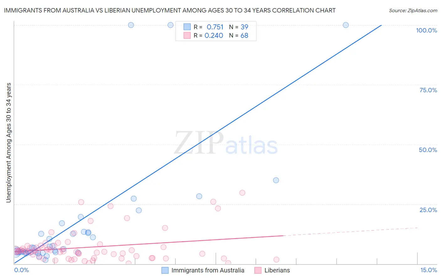 Immigrants from Australia vs Liberian Unemployment Among Ages 30 to 34 years