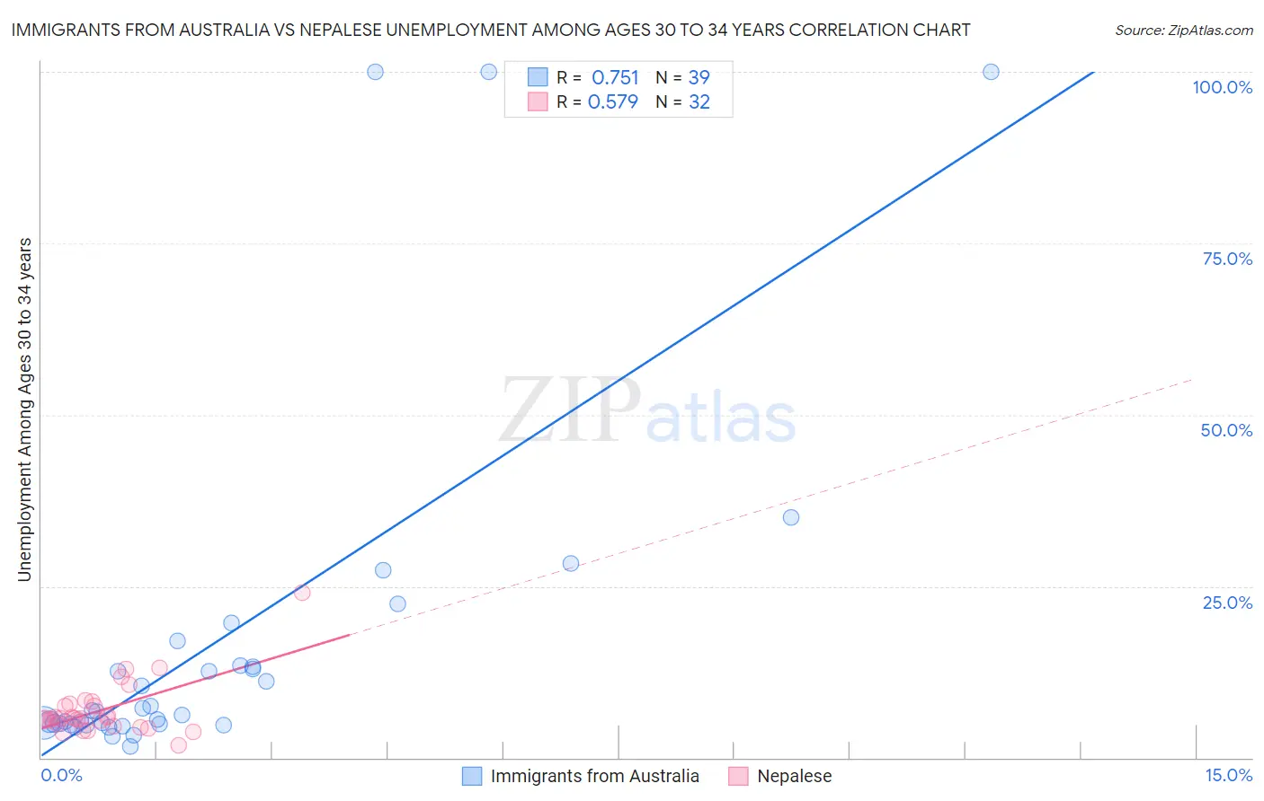 Immigrants from Australia vs Nepalese Unemployment Among Ages 30 to 34 years