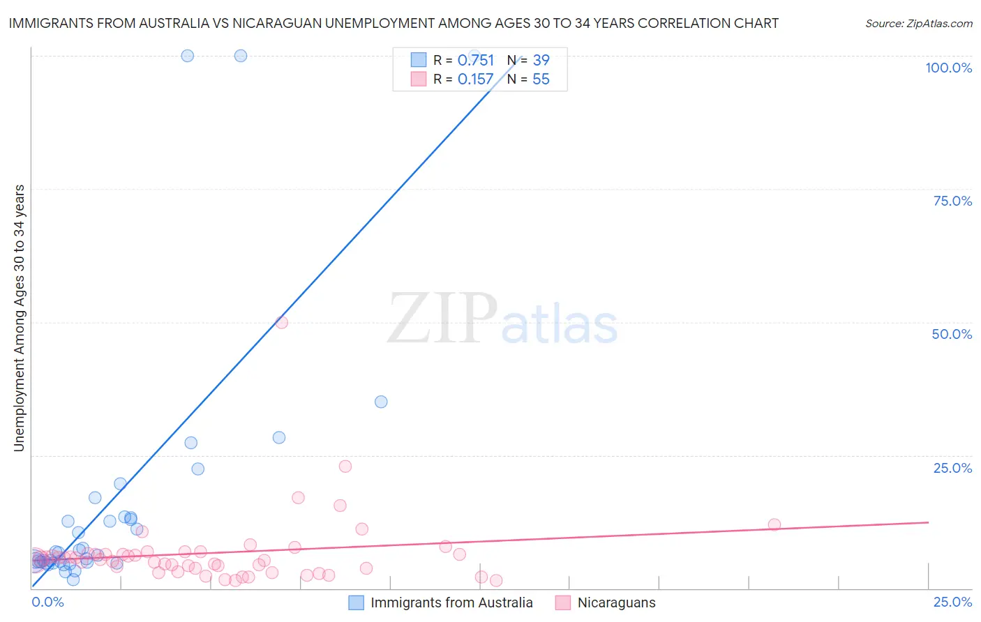 Immigrants from Australia vs Nicaraguan Unemployment Among Ages 30 to 34 years