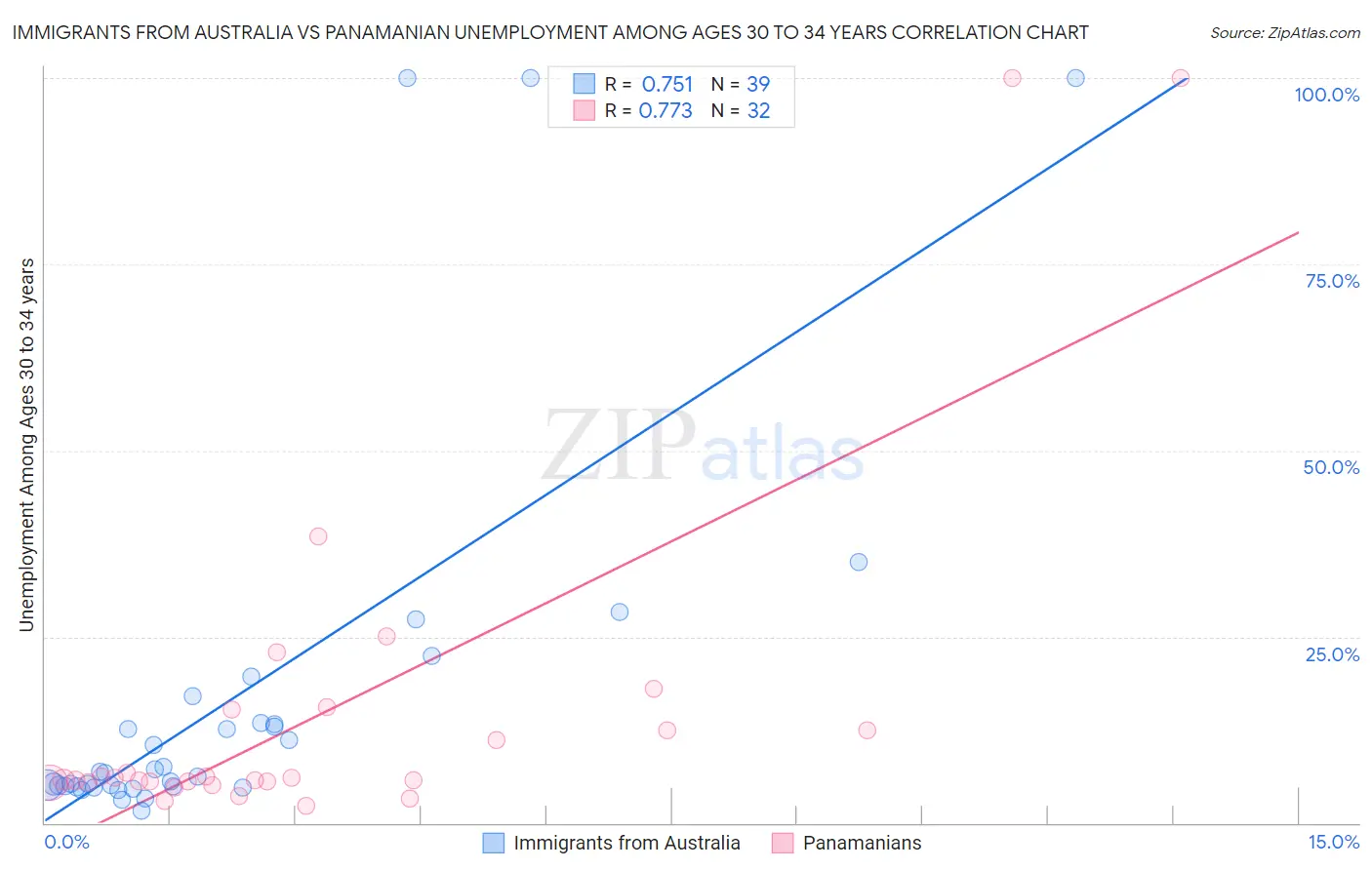 Immigrants from Australia vs Panamanian Unemployment Among Ages 30 to 34 years