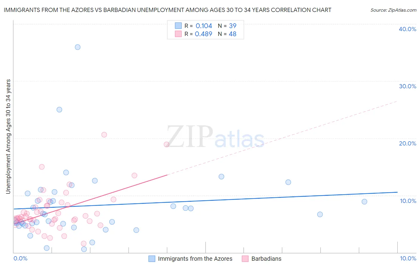 Immigrants from the Azores vs Barbadian Unemployment Among Ages 30 to 34 years