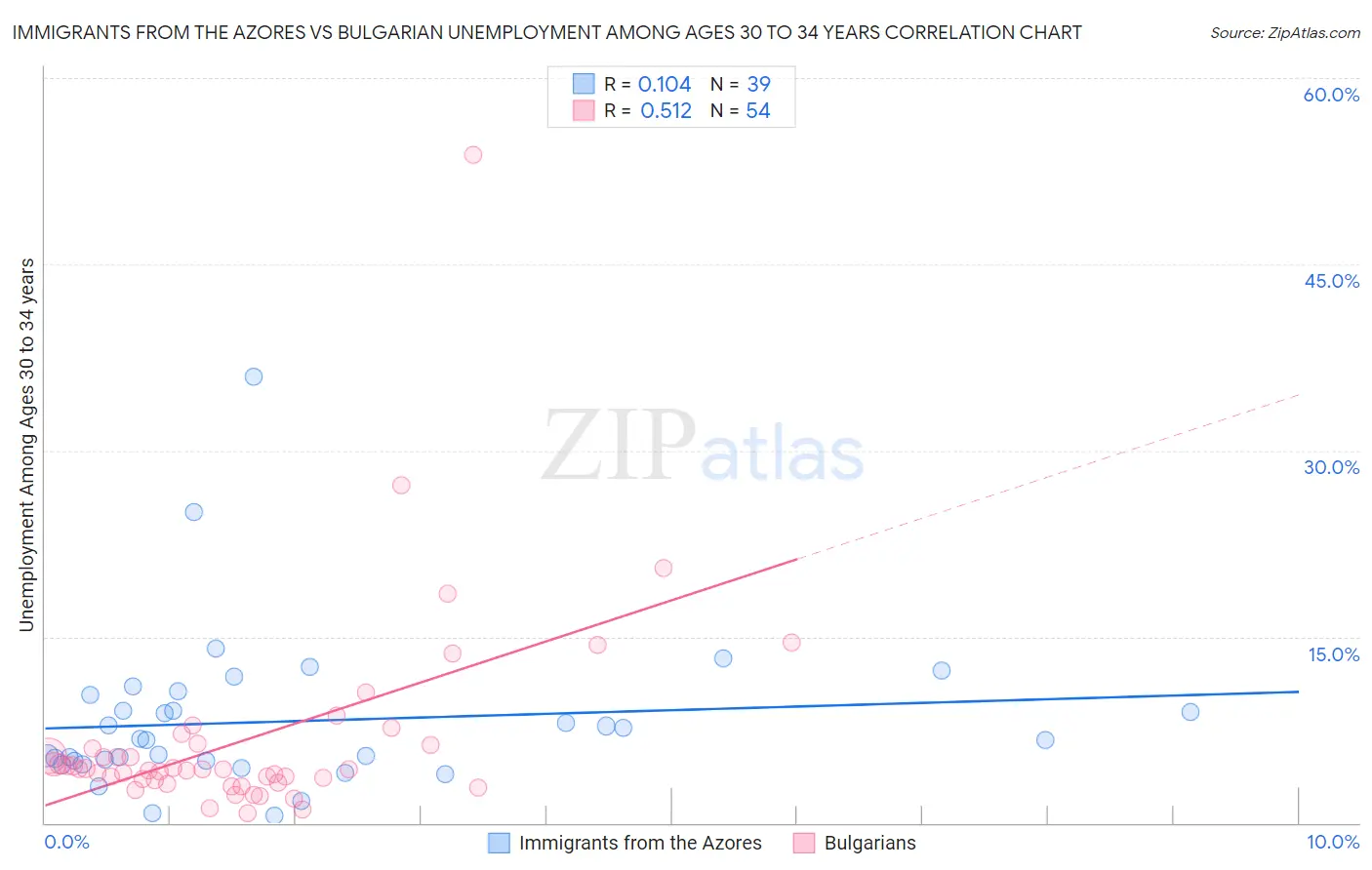 Immigrants from the Azores vs Bulgarian Unemployment Among Ages 30 to 34 years