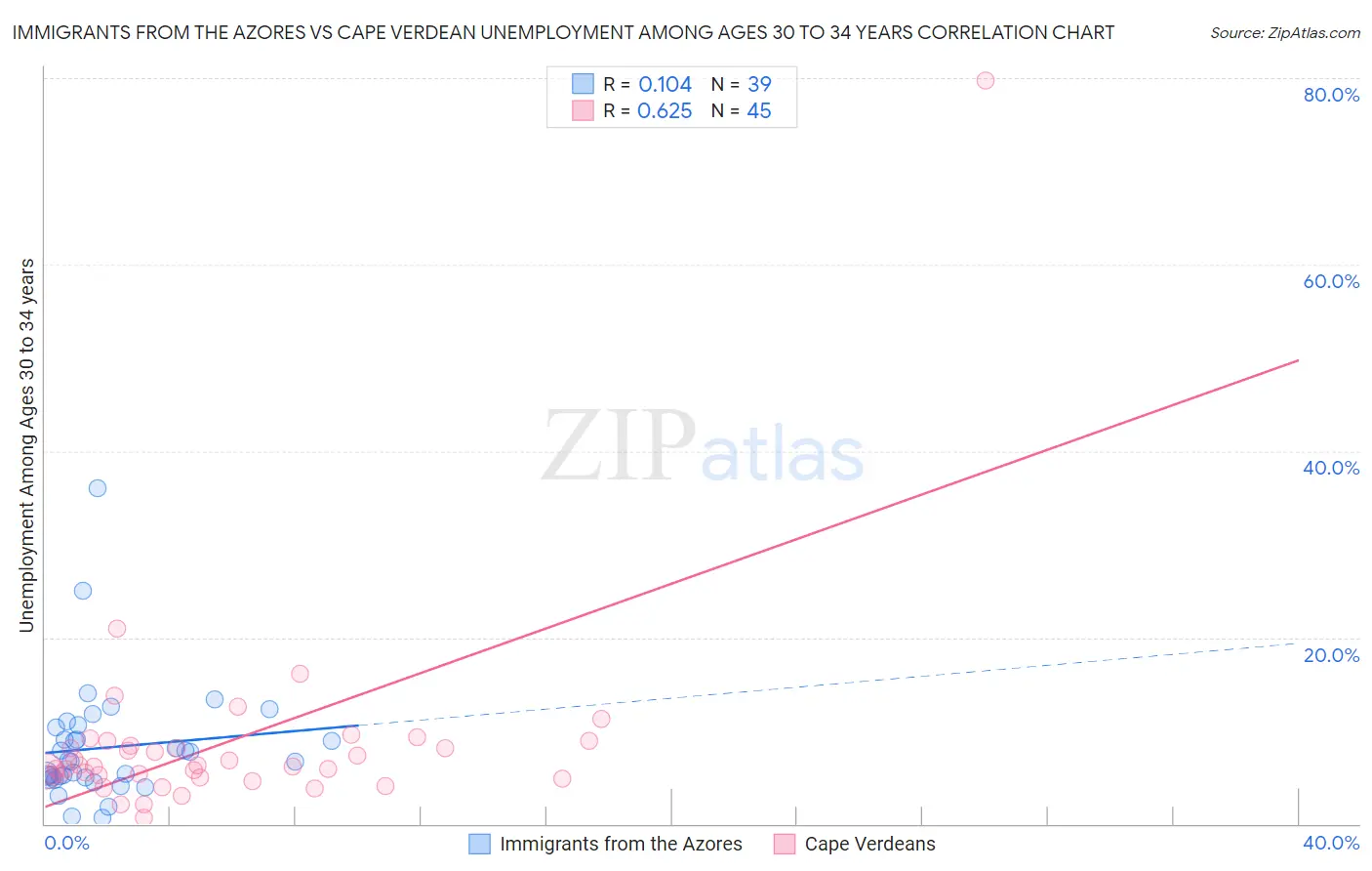 Immigrants from the Azores vs Cape Verdean Unemployment Among Ages 30 to 34 years