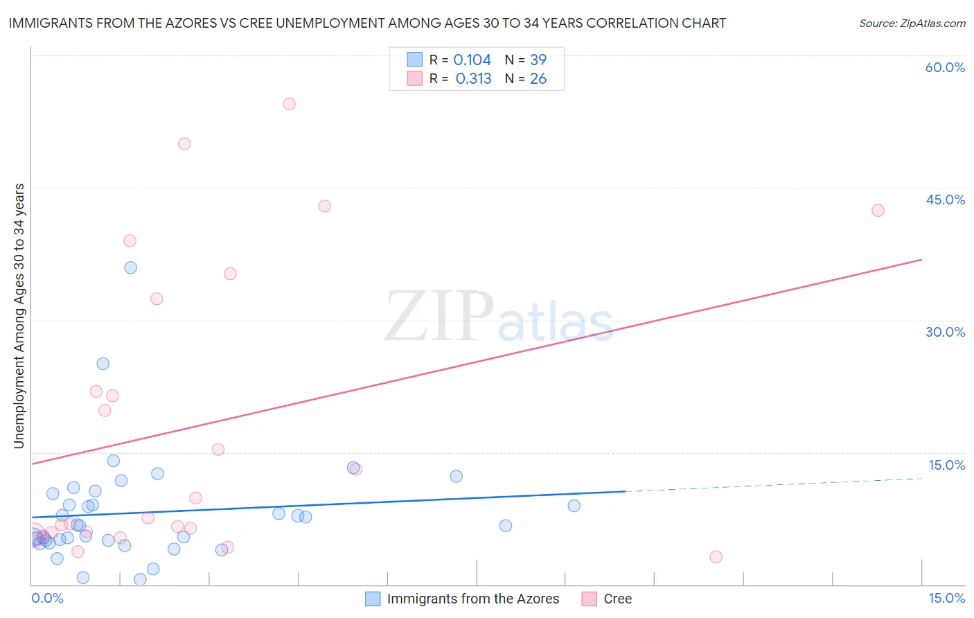 Immigrants from the Azores vs Cree Unemployment Among Ages 30 to 34 years