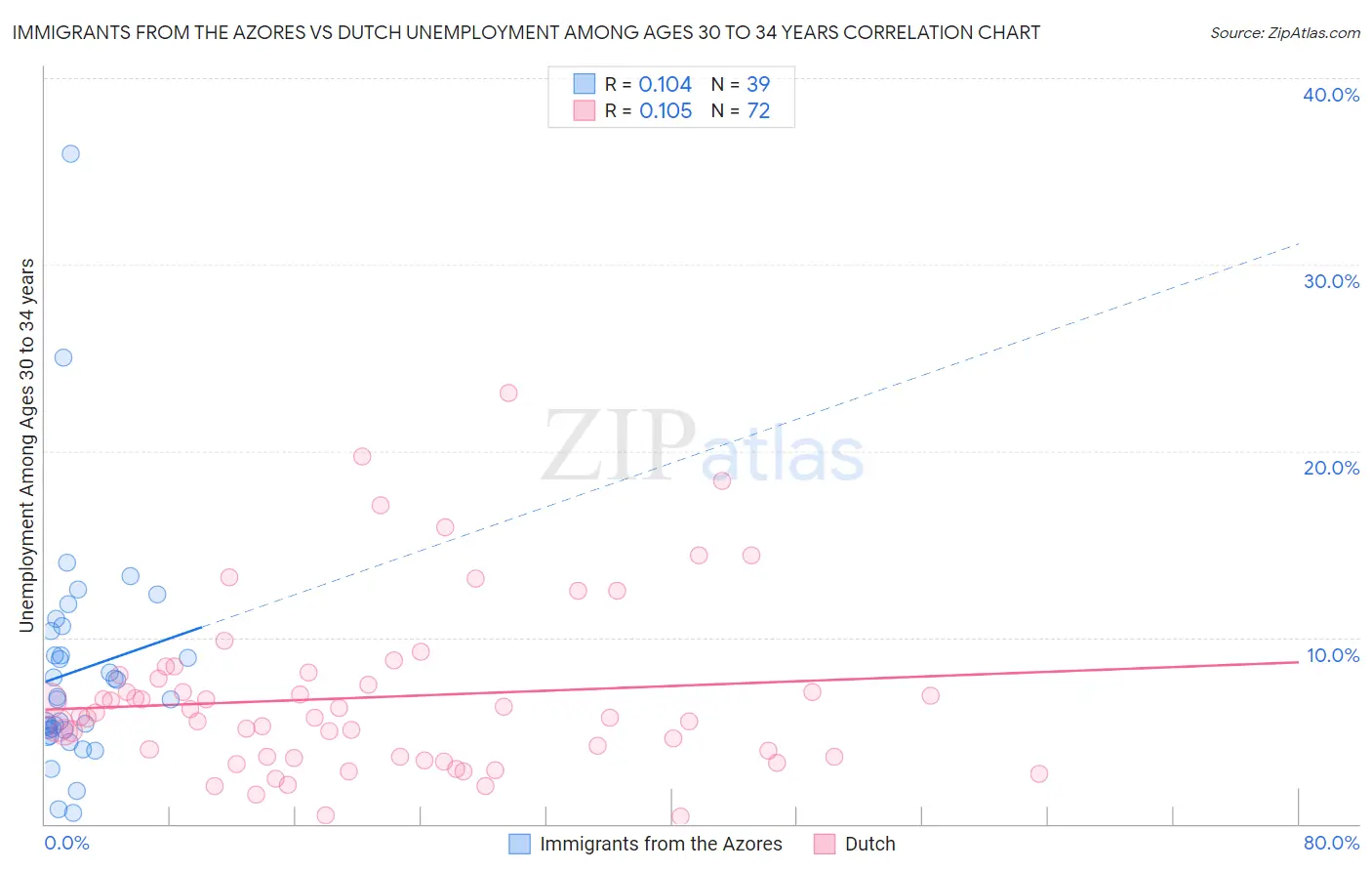 Immigrants from the Azores vs Dutch Unemployment Among Ages 30 to 34 years