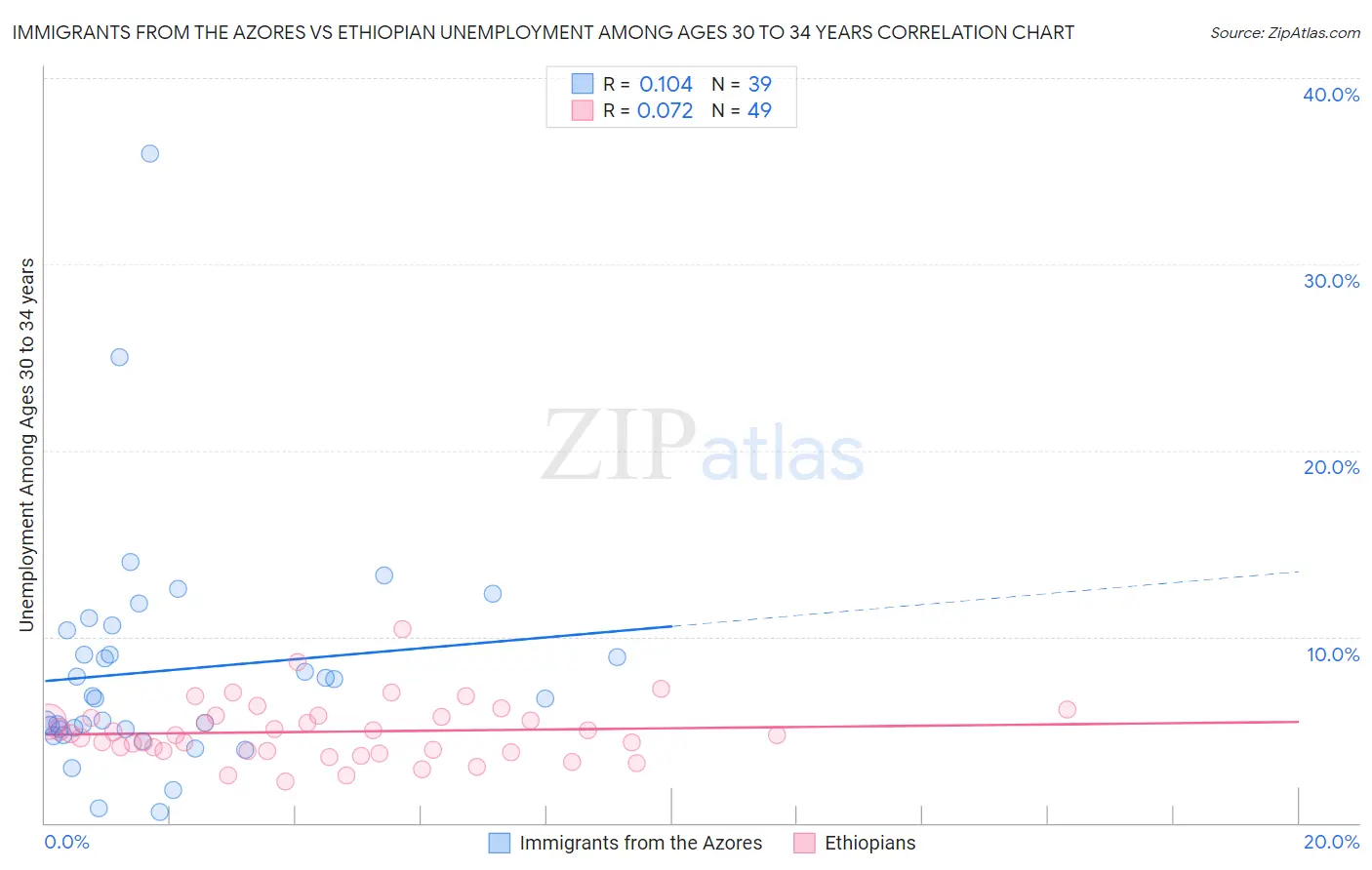 Immigrants from the Azores vs Ethiopian Unemployment Among Ages 30 to 34 years