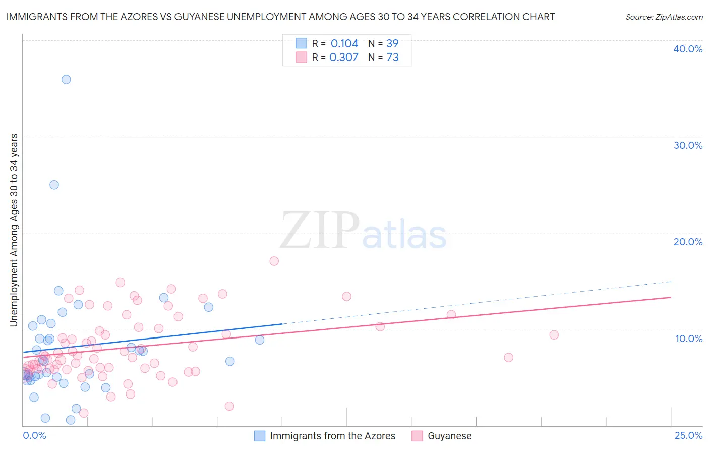 Immigrants from the Azores vs Guyanese Unemployment Among Ages 30 to 34 years