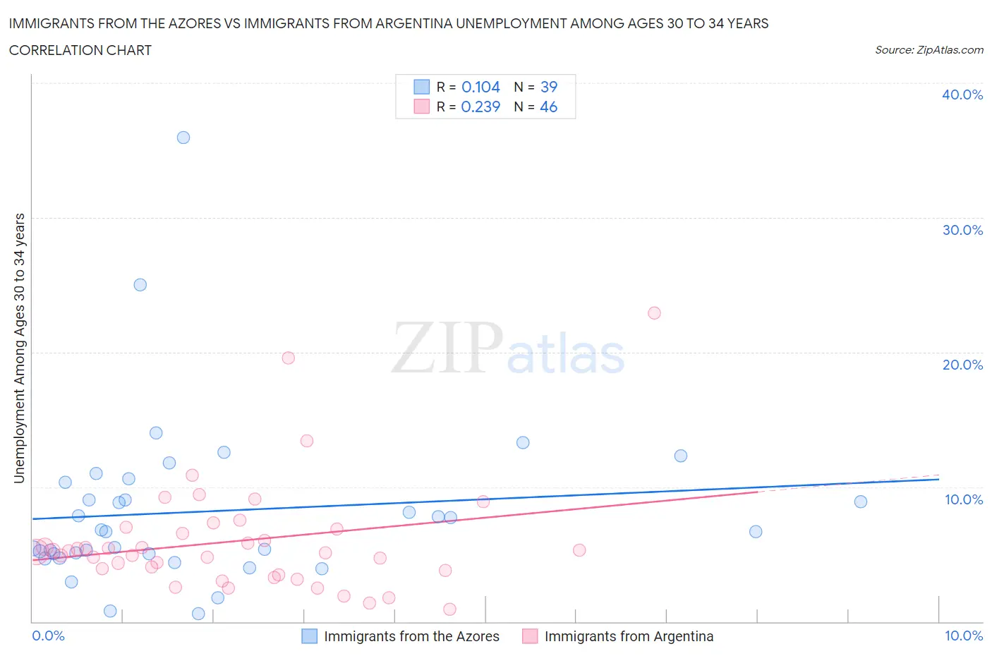 Immigrants from the Azores vs Immigrants from Argentina Unemployment Among Ages 30 to 34 years