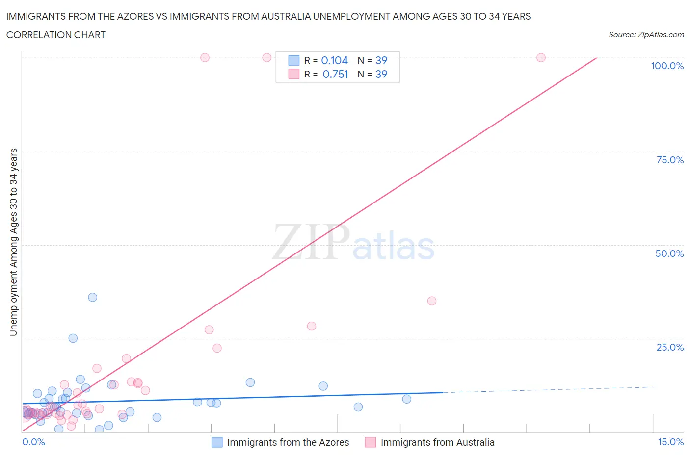 Immigrants from the Azores vs Immigrants from Australia Unemployment Among Ages 30 to 34 years