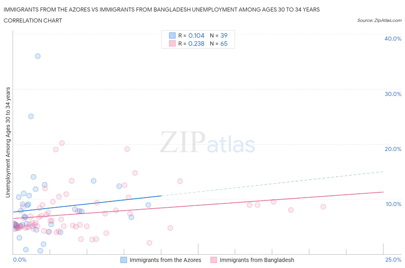 Immigrants from the Azores vs Immigrants from Bangladesh Unemployment Among Ages 30 to 34 years