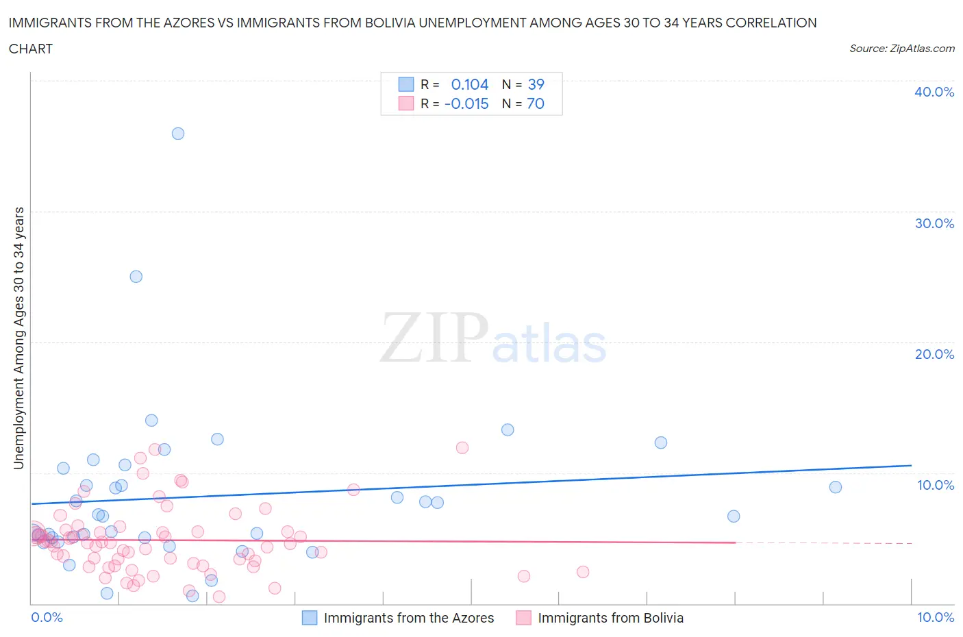 Immigrants from the Azores vs Immigrants from Bolivia Unemployment Among Ages 30 to 34 years
