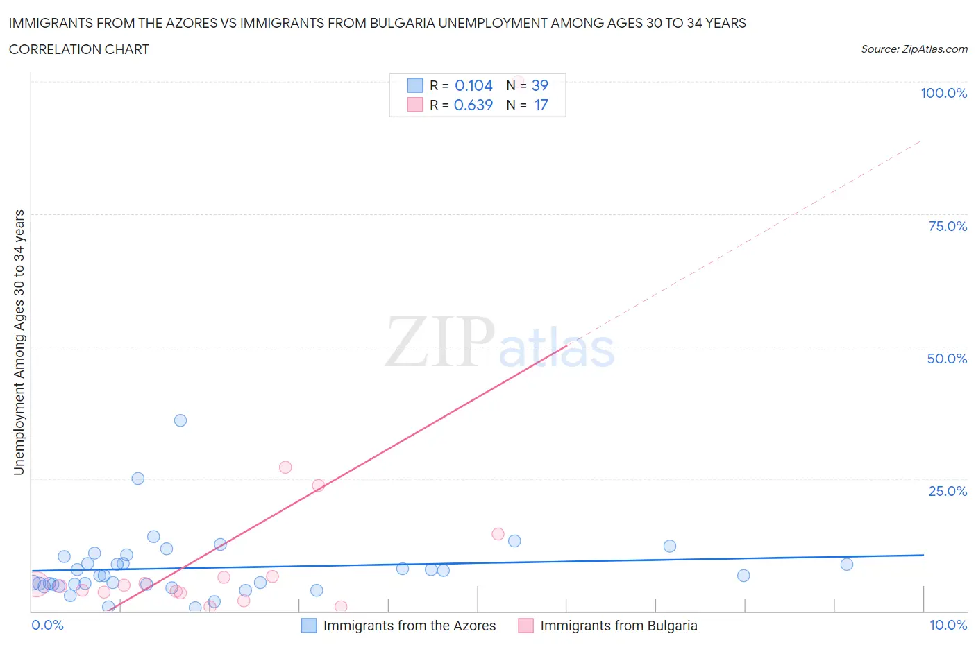 Immigrants from the Azores vs Immigrants from Bulgaria Unemployment Among Ages 30 to 34 years