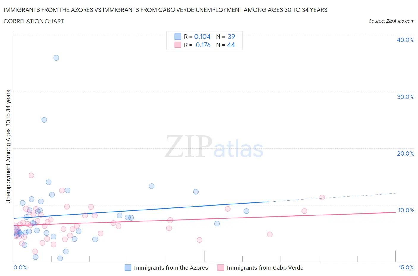 Immigrants from the Azores vs Immigrants from Cabo Verde Unemployment Among Ages 30 to 34 years