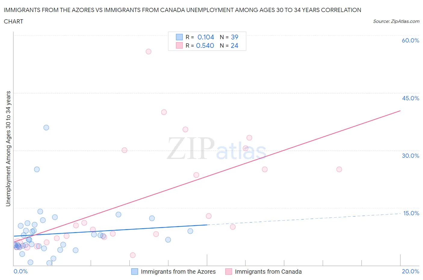 Immigrants from the Azores vs Immigrants from Canada Unemployment Among Ages 30 to 34 years