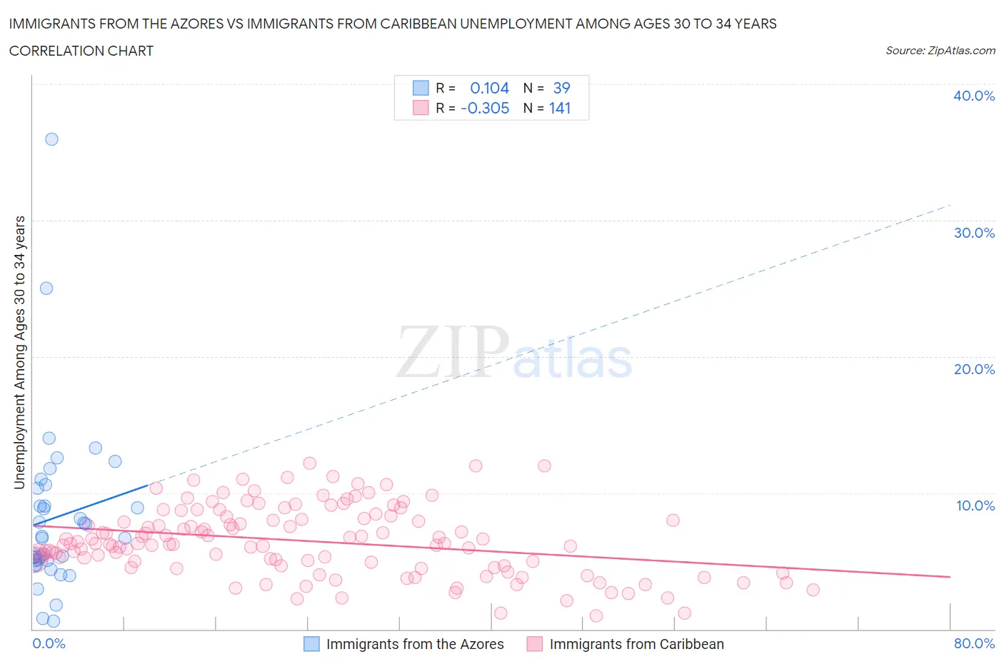 Immigrants from the Azores vs Immigrants from Caribbean Unemployment Among Ages 30 to 34 years