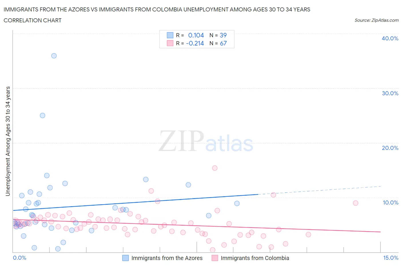 Immigrants from the Azores vs Immigrants from Colombia Unemployment Among Ages 30 to 34 years
