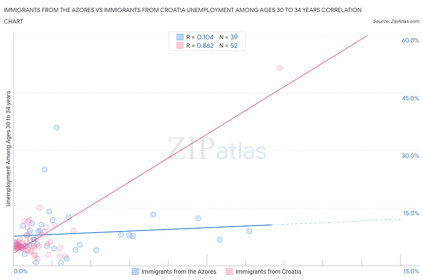 Immigrants from the Azores vs Immigrants from Croatia Unemployment Among Ages 30 to 34 years