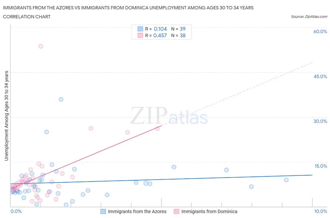 Immigrants from the Azores vs Immigrants from Dominica Unemployment Among Ages 30 to 34 years