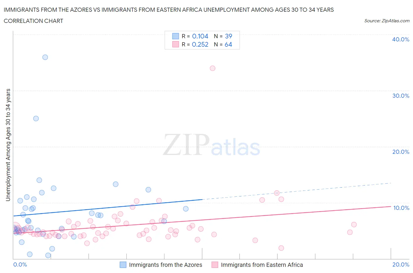 Immigrants from the Azores vs Immigrants from Eastern Africa Unemployment Among Ages 30 to 34 years