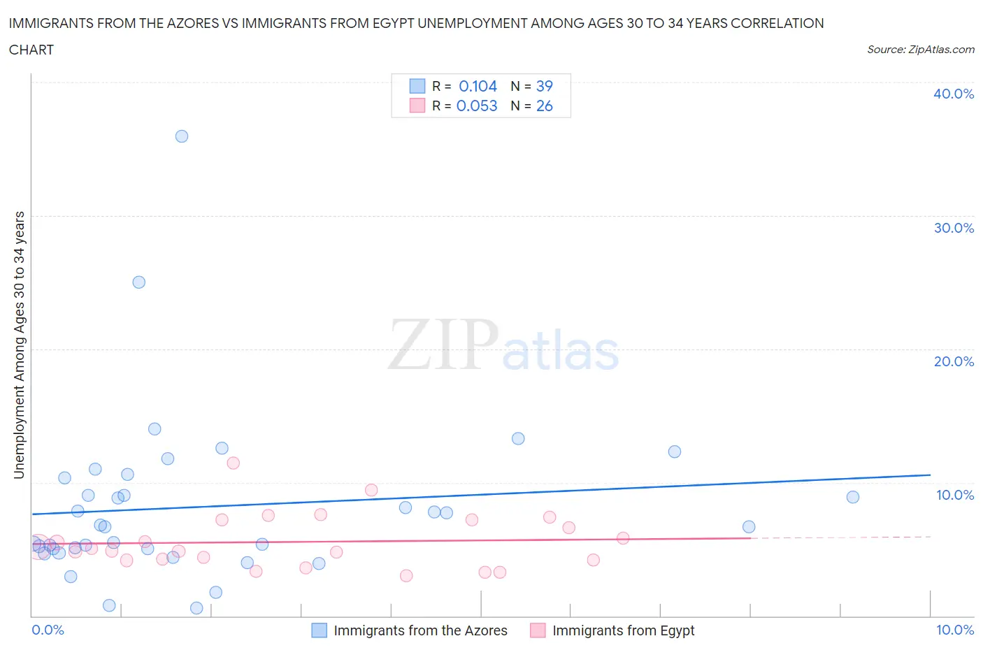 Immigrants from the Azores vs Immigrants from Egypt Unemployment Among Ages 30 to 34 years