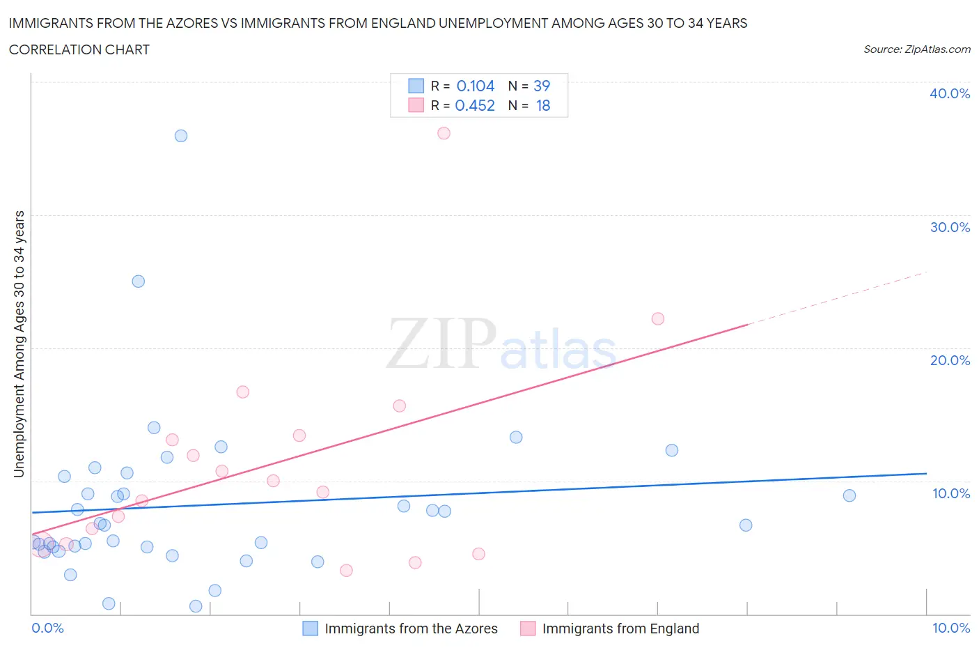 Immigrants from the Azores vs Immigrants from England Unemployment Among Ages 30 to 34 years