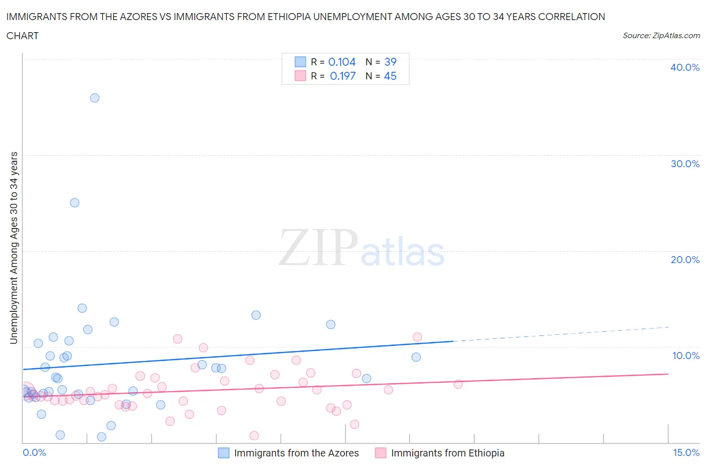 Immigrants from the Azores vs Immigrants from Ethiopia Unemployment Among Ages 30 to 34 years