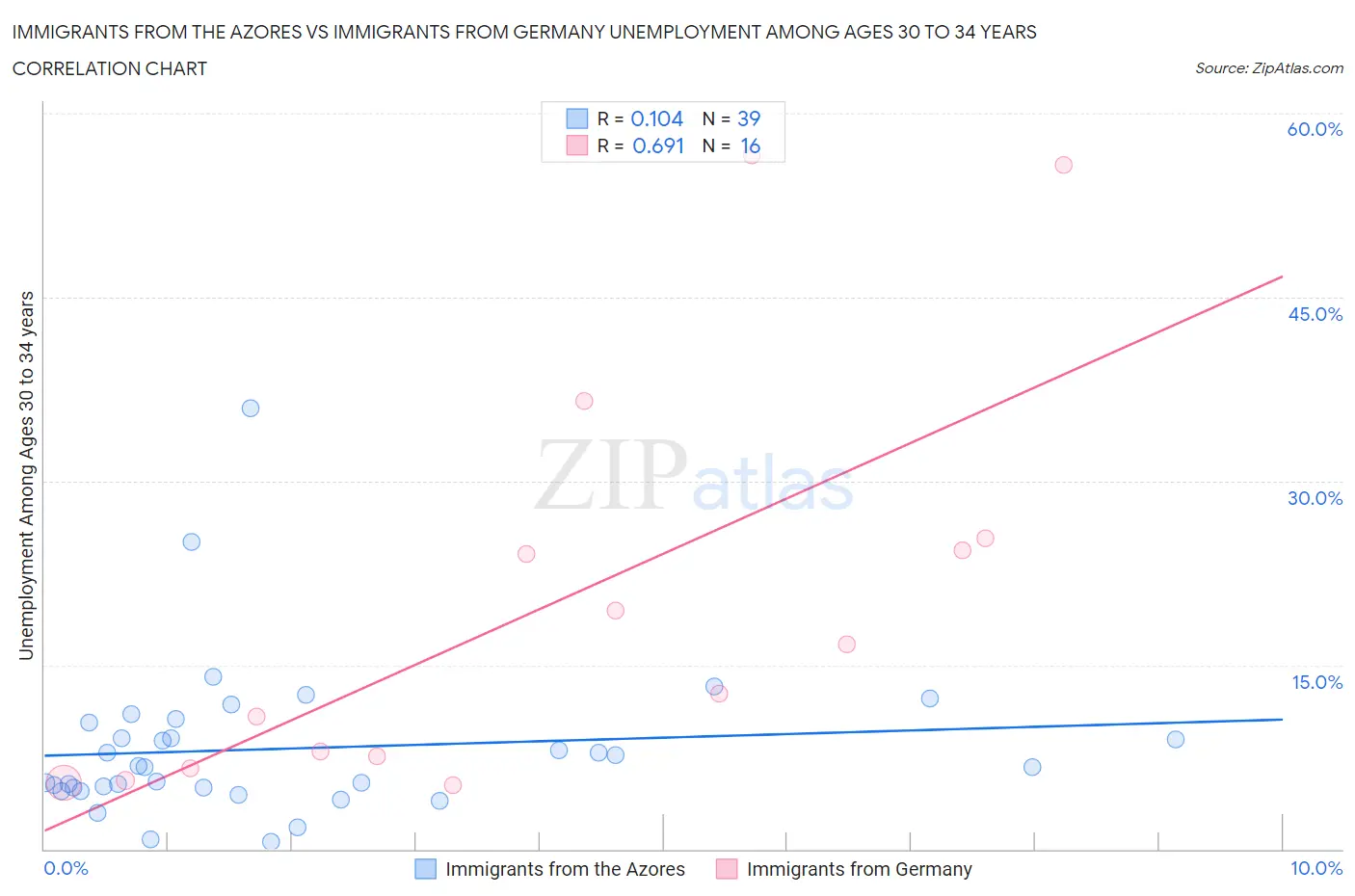 Immigrants from the Azores vs Immigrants from Germany Unemployment Among Ages 30 to 34 years